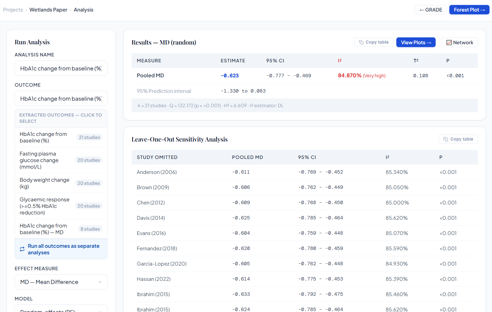 Analysis screen showing pooled mean difference, prediction interval, heterogeneity statistics, and leave-one-out sensitivity table.