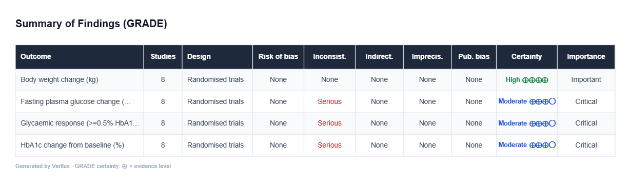 GRADE summary of findings table listing outcomes, downgrade domains, certainty ratings, and importance.